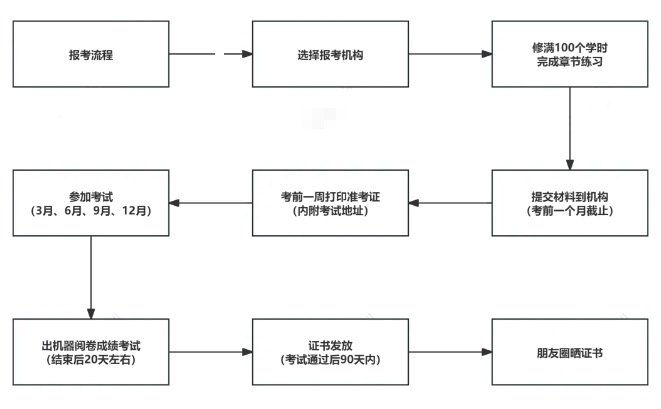 营养师报名流程.jpg